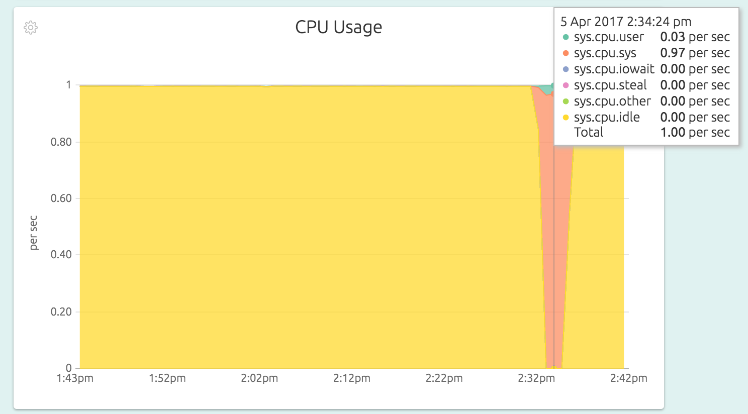 Understanding Linux CPU Consumption, Load, and Pressure for Performance Optimization