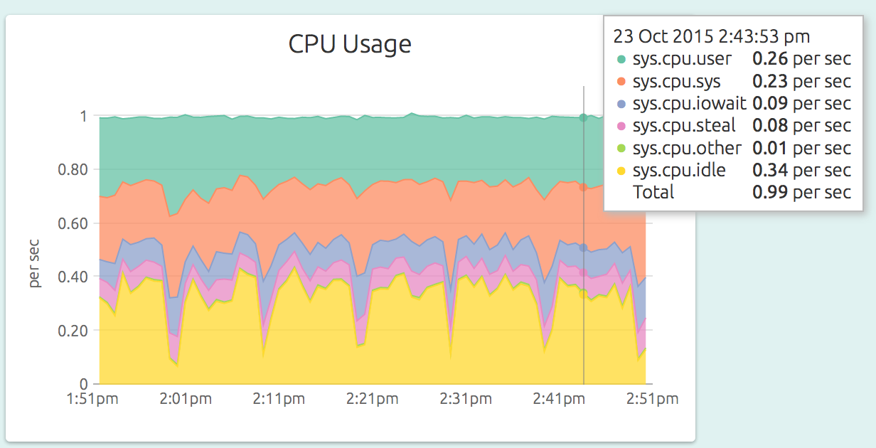 CPU Usage on the Demo Server