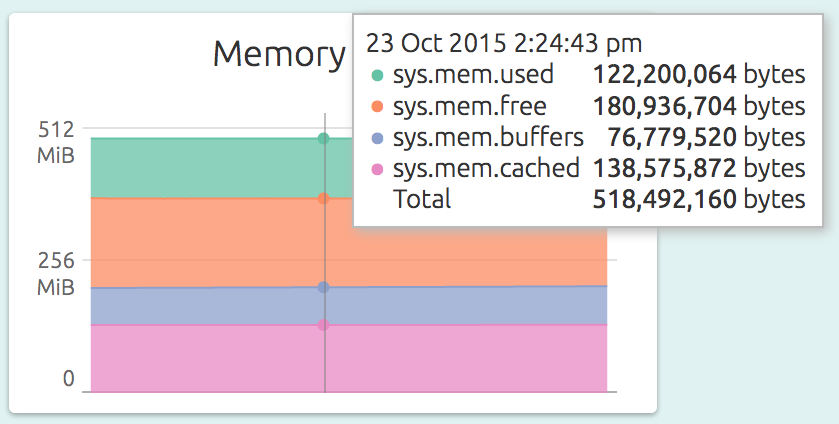 Memory Usage on the Demo Server
