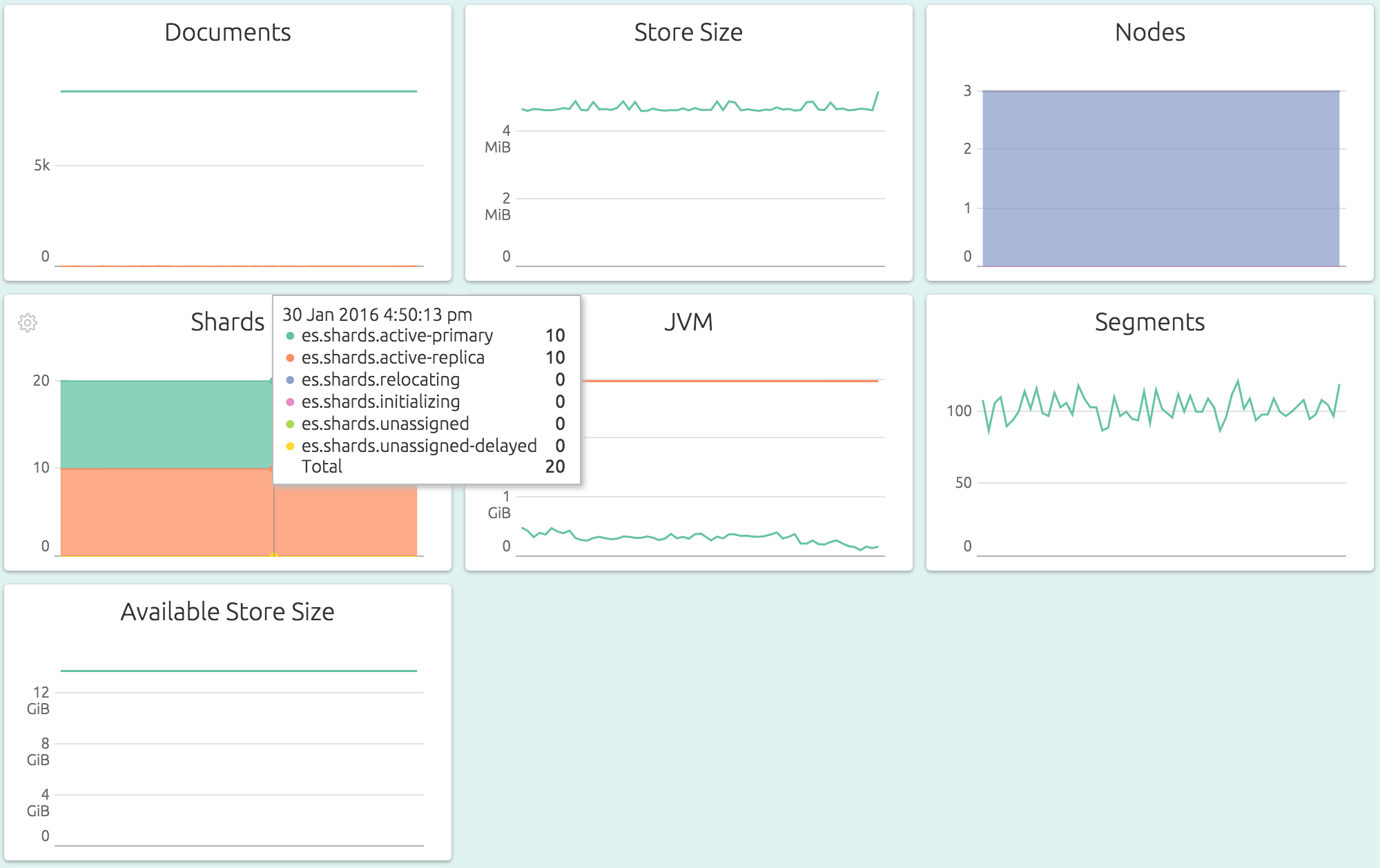 Dashboard for an Elasticsearch cluster