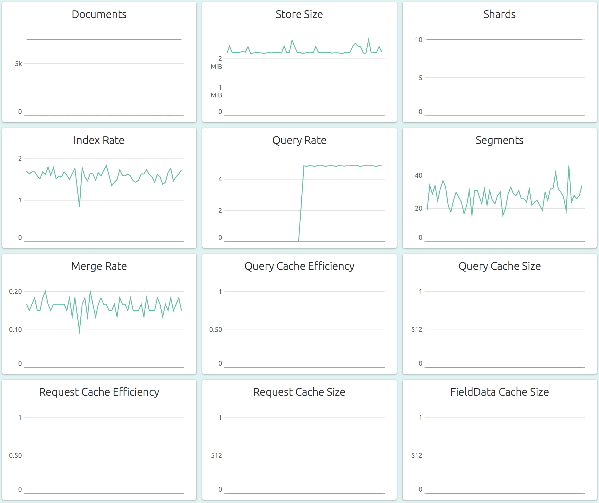 Dashboard for an Elasticsearch index