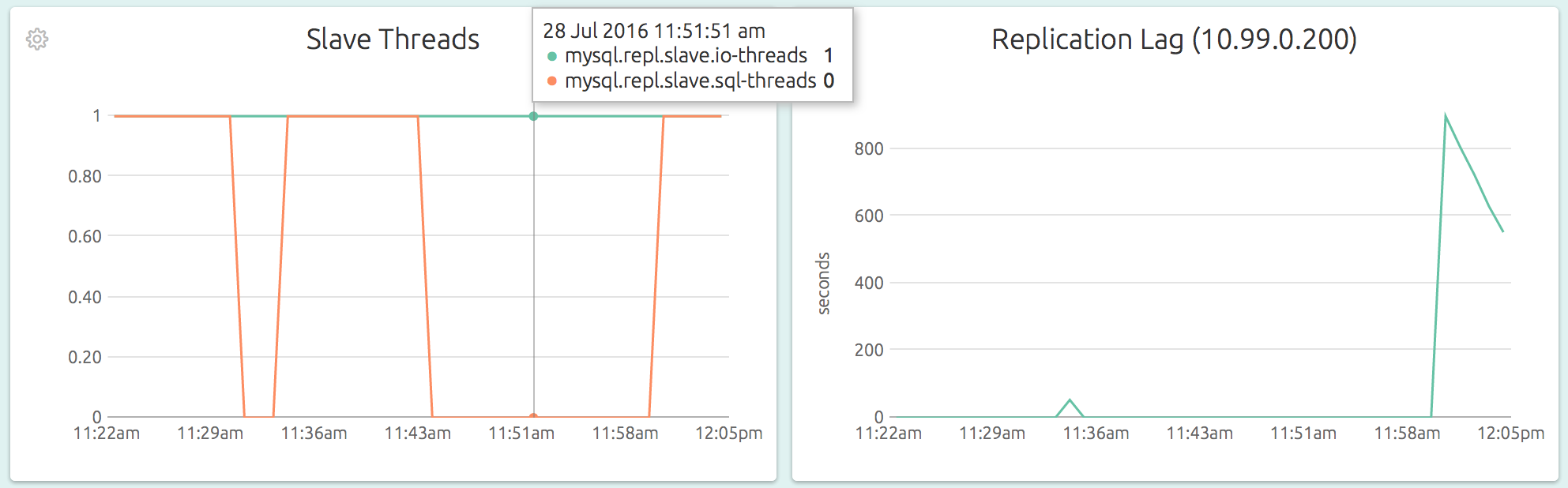 MySQL Replication Graphs