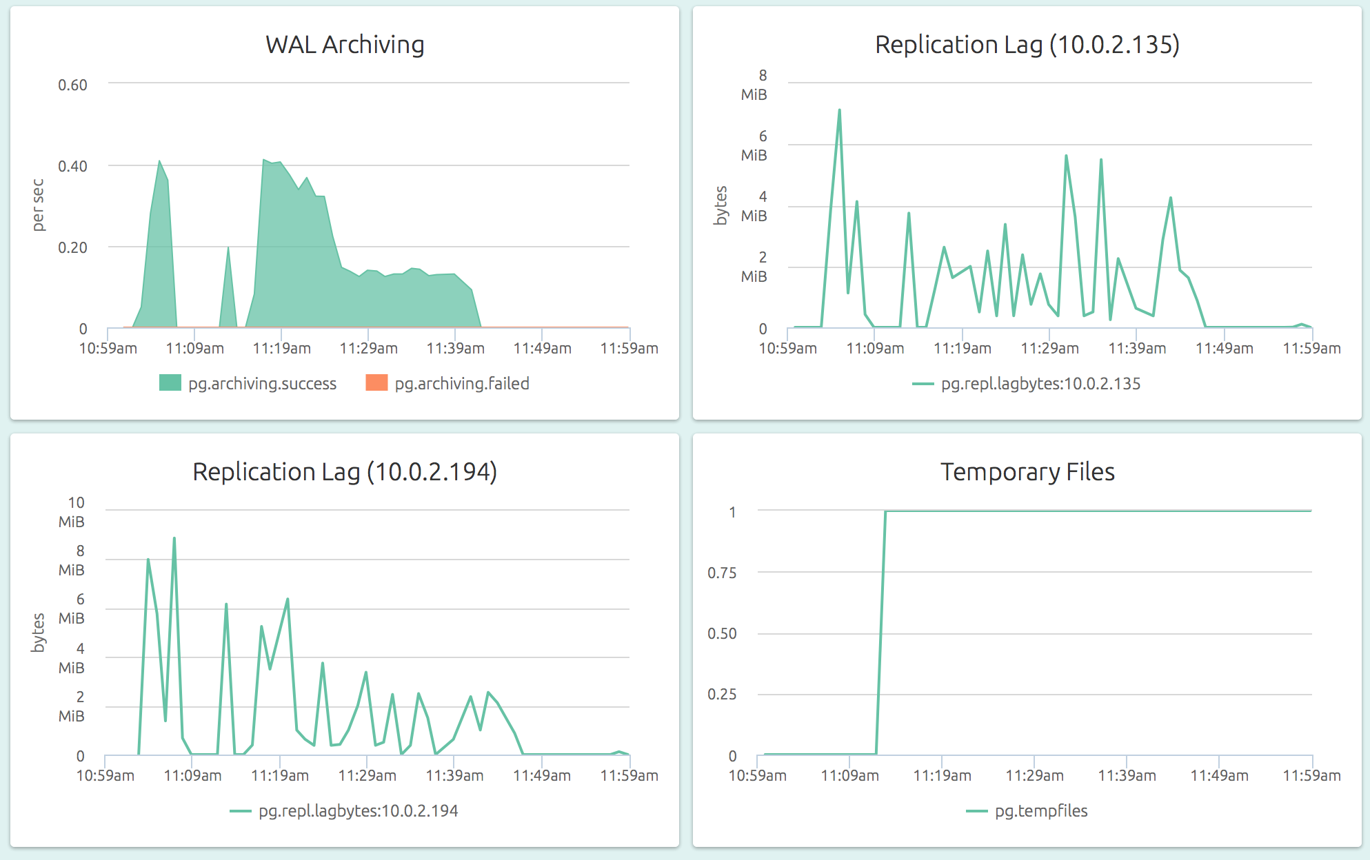 All About Postgresql Streaming Replication Opsdash