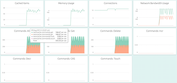 The default dashboard for a Memcache instance