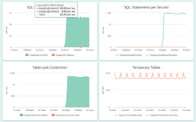 MySQL dashboard