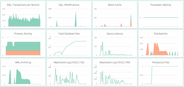 The default dashboard for a PostgreSQL instance