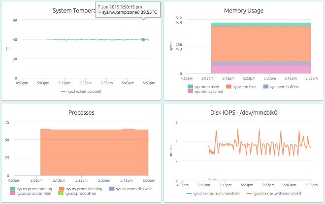 Temperature and other Graphs for a Raspberry Pi 1 B+