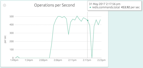 Operations