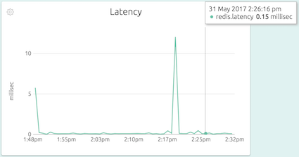 Latency