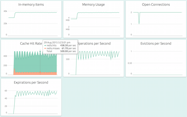 The default dashboard for a Redis instance