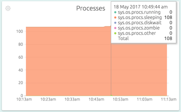 What are the processes doing?